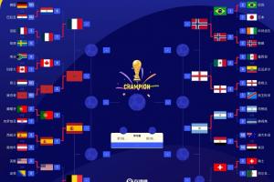 卫冕冠军逆转!世界杯8强定7席:阿根廷晋级 稍后瑞士vs哥伦比亚