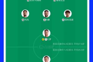 焦点大战!葡萄牙首发总身价6.2亿欧,西班牙首发总身价7.2亿欧