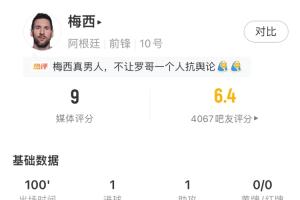 成功救赎!梅西数据:1射1传 关键传球6次创造机会全场最多 评分9