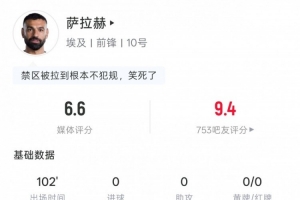 萨拉赫本场数据:5次过人1次成功,14次地面对抗5次成功,评分6.6