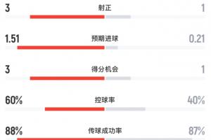 半场数据:阿根廷7射3正,预期进球达1.51;埃及2射1正打进1球