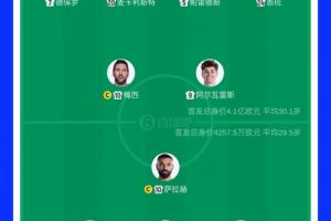 近10倍!首发阵容对比:阿根廷身价4.1亿欧PK埃及4257万欧