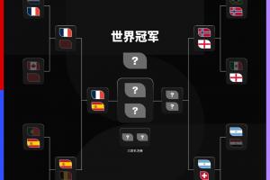 世界杯夺冠赔率:法国2.6领跑西班牙4.33第2,阿根廷第3英格兰第4